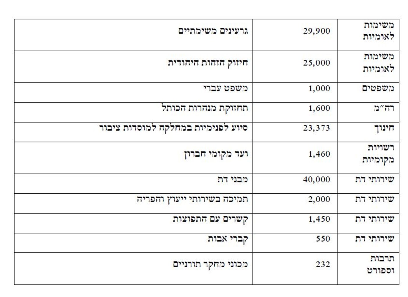 גולדקנופף דורש להוסיף מיליארד שקל לישיבות החרדיות
