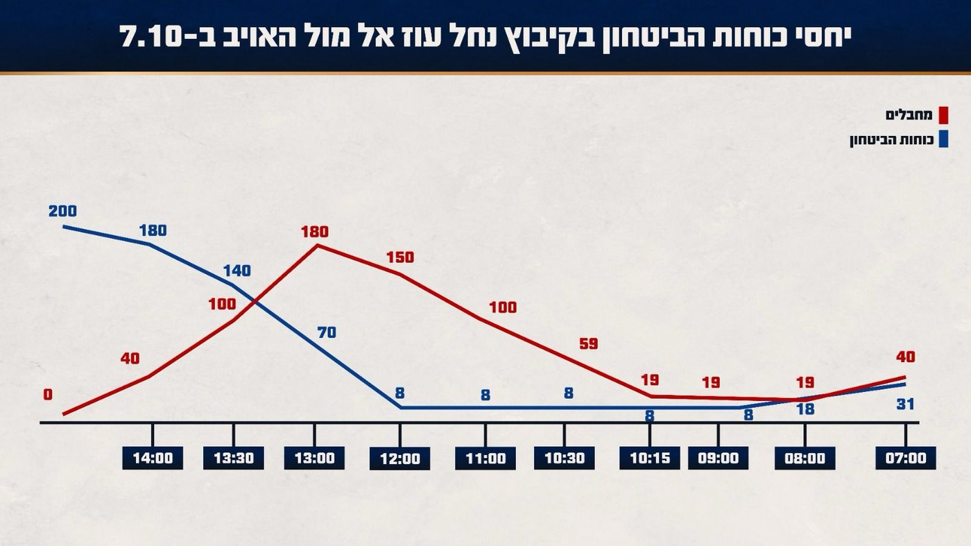 קרב הגבורה בנחל עוז: כיתת הכוננות בלמה את הגל הראשון