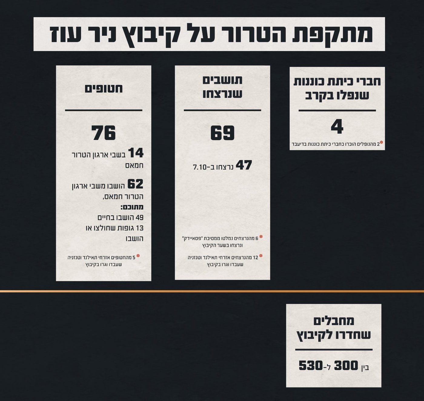 הנתונים על מתקפת הערבים על ניר עוז