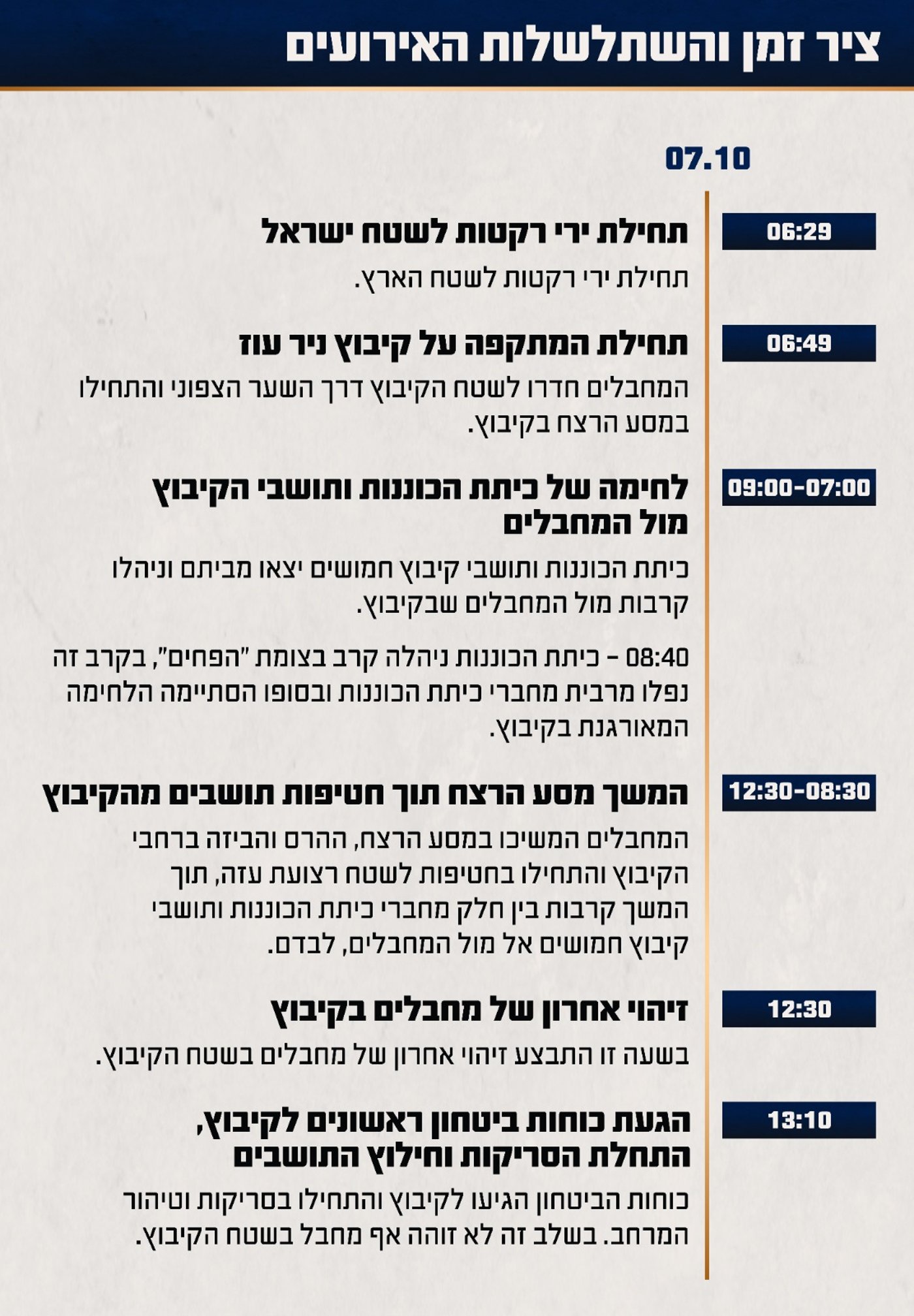 השתלשלות האירועים בניר עוז