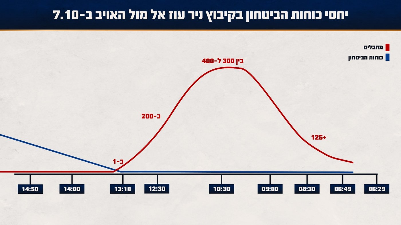 כמות המחבלים מול המגנים בניר עוז, בצרי הזמן