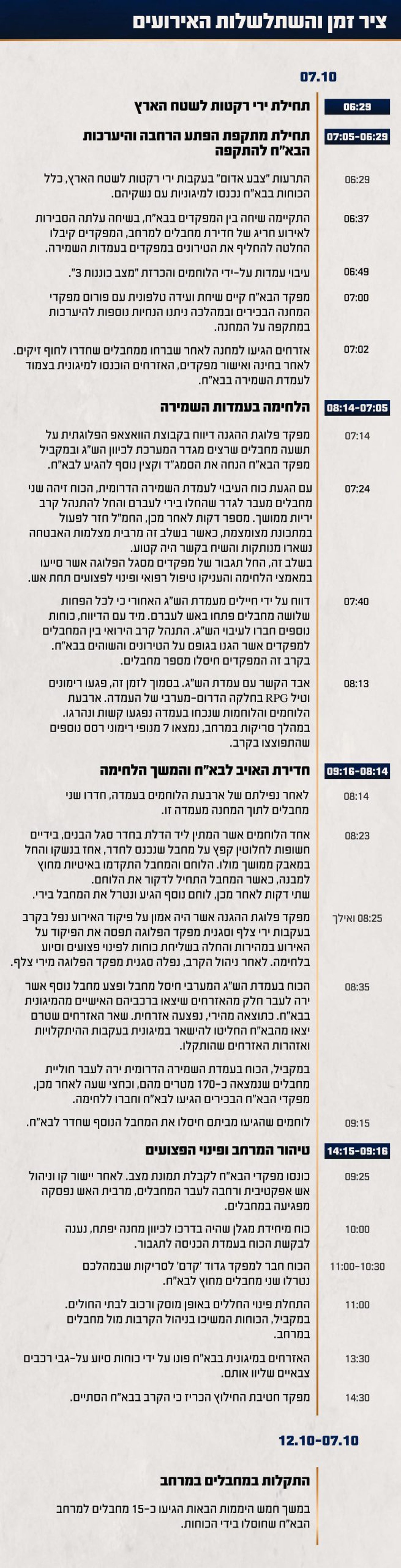 התחקיר: בזכות גבורת הלוחמים בא"ח זיקים לא נכבש