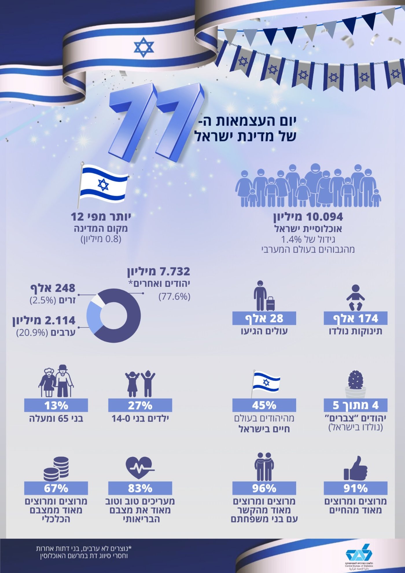 יום העצמאות תשפ"ה: אוכלוסיית ישראל חצתה את רף ה-10 מיליון