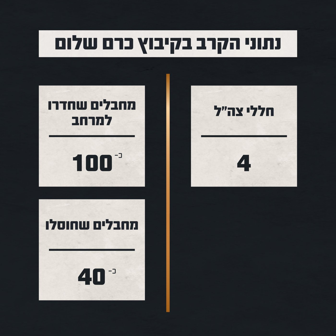 תחקיר כרם שלום: חיל האוויר מנע פגיעה רחבה יותר בקיבוץ
