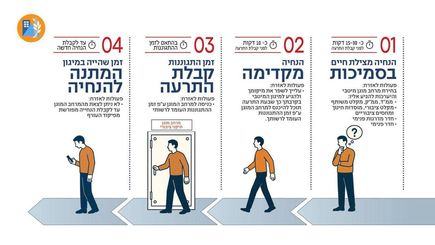עשרות טילים שוגרו מאיראן: אזעקות בצפון, בשפלה ובירושלים