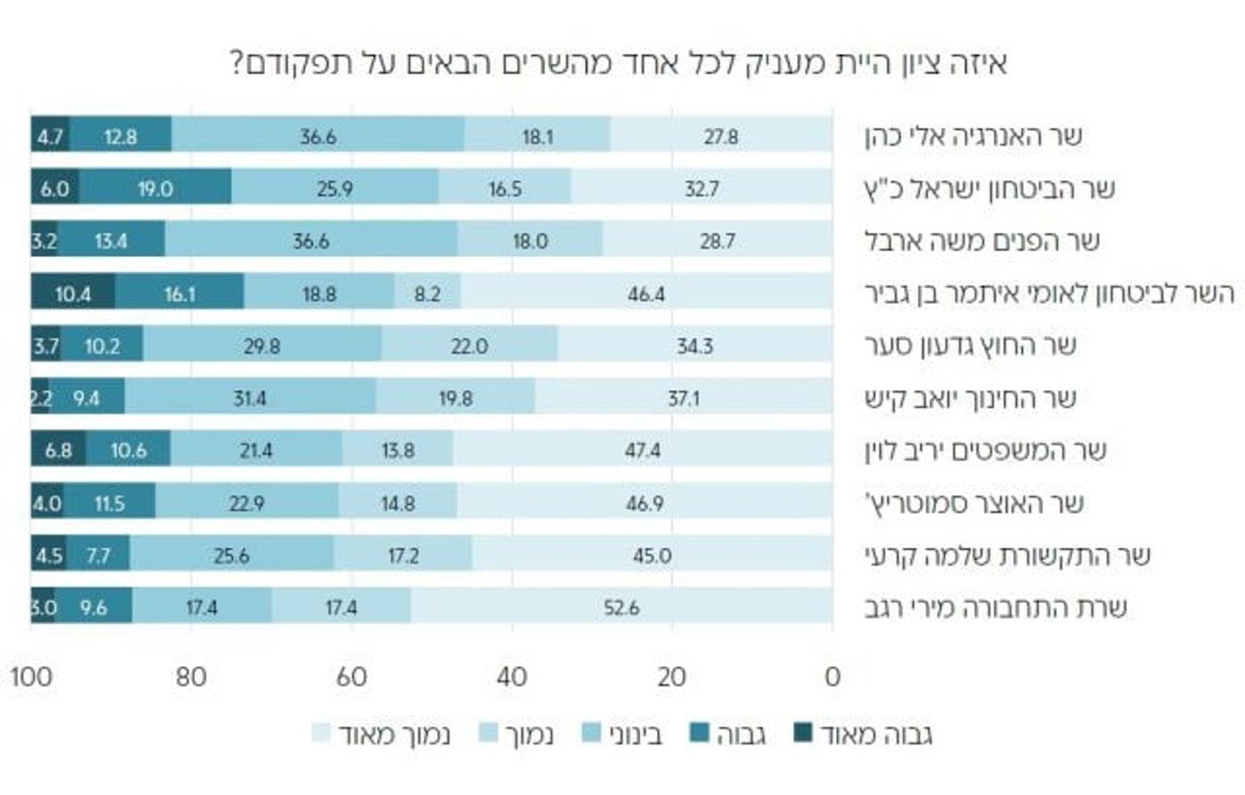 ציוני השרים בסקר מכון אגם