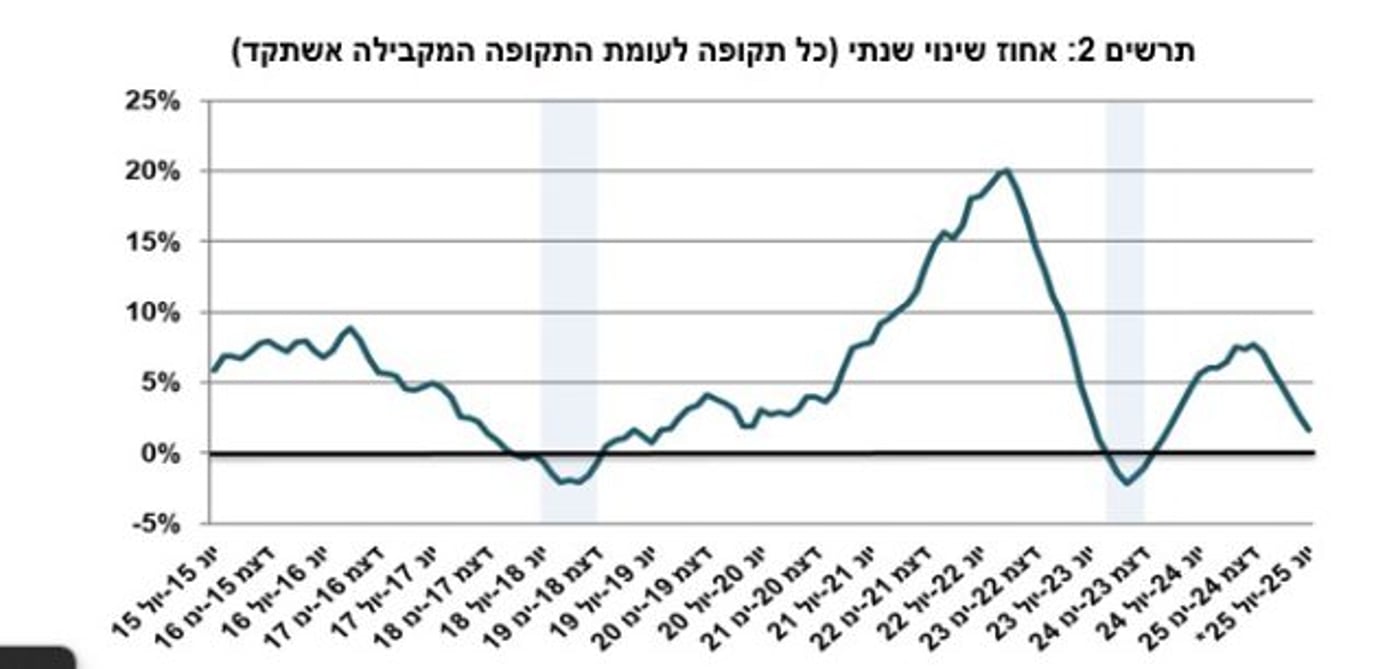 תרשים 2