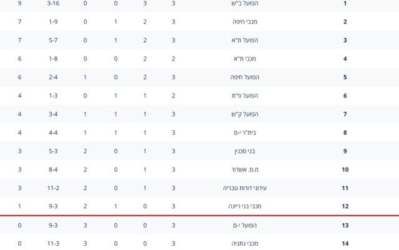 טבלת הליגה | מתוך אתר ההתאחדות לכדורגל