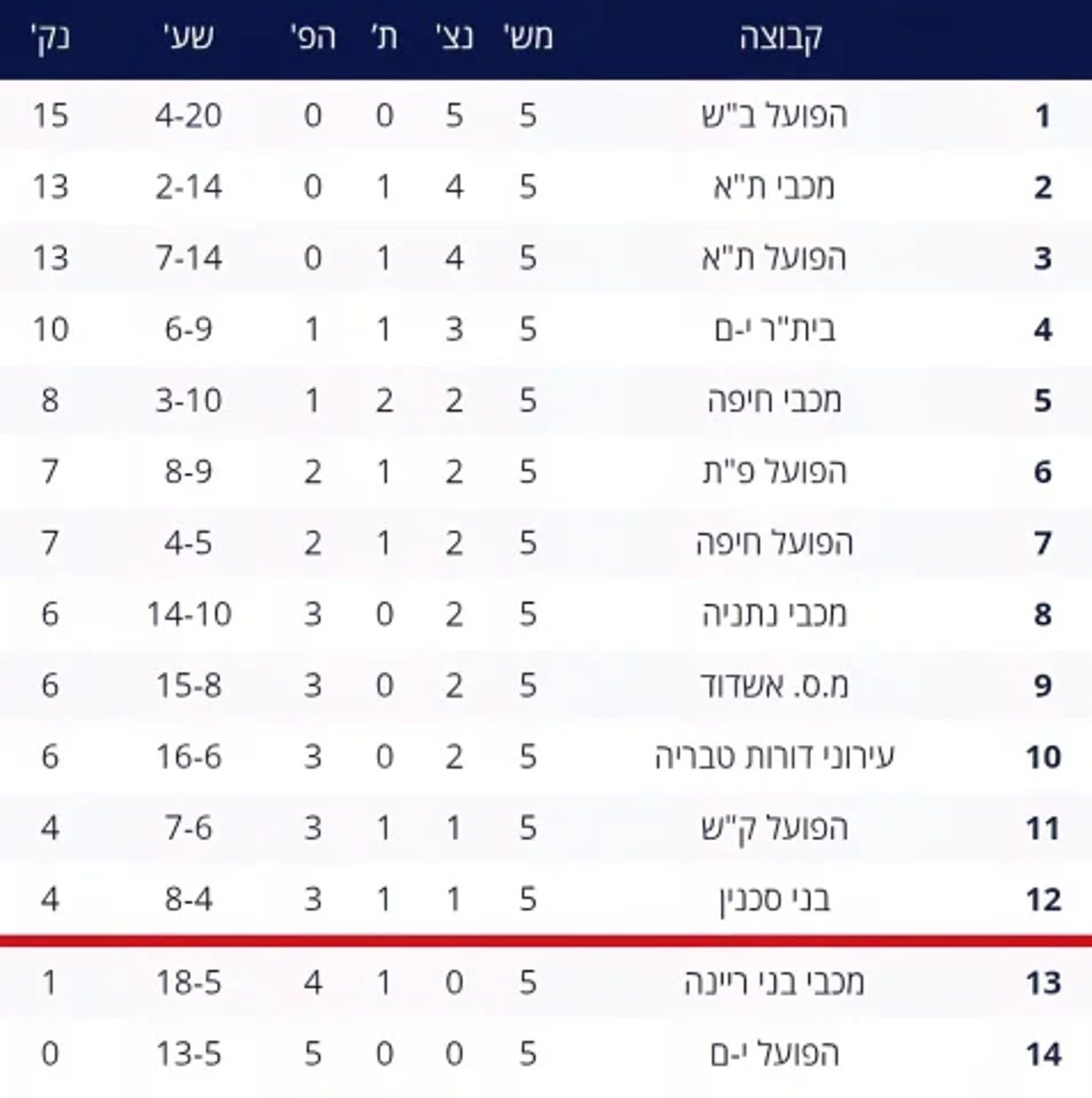 טבלת ליגת העל |