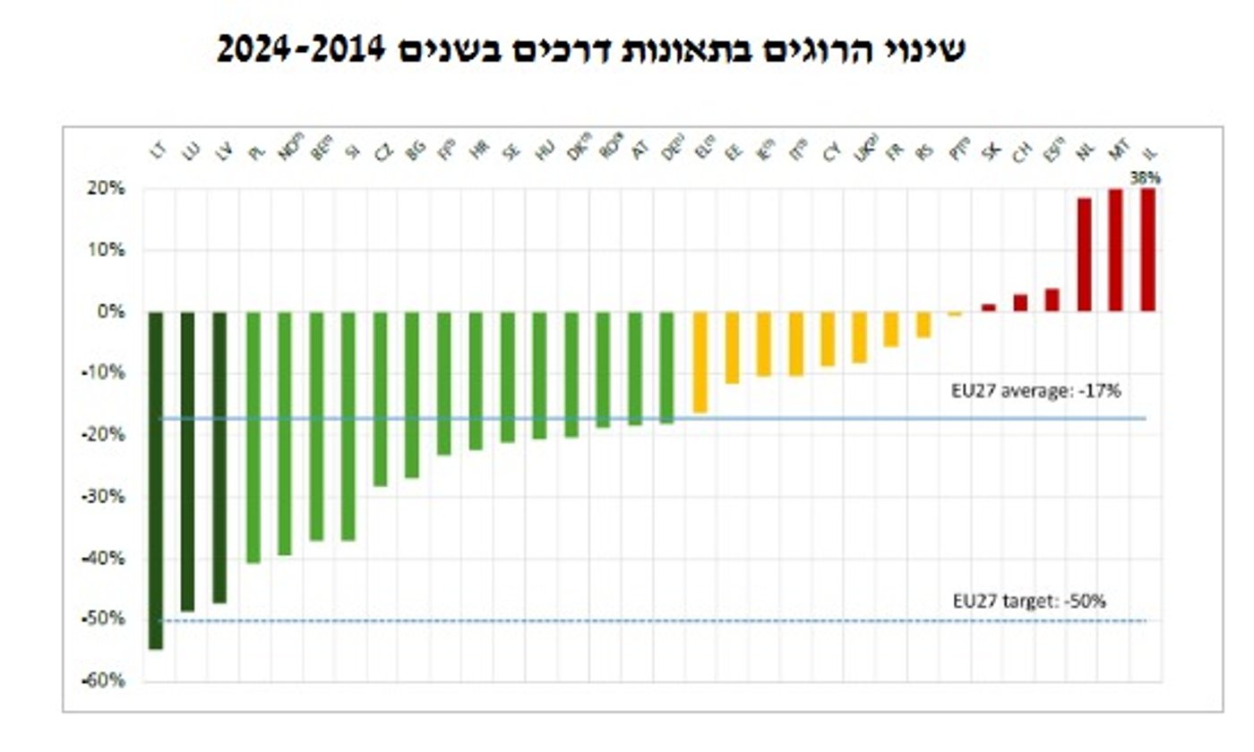מקור: המועצה האירופית לבטיחות בדרכים