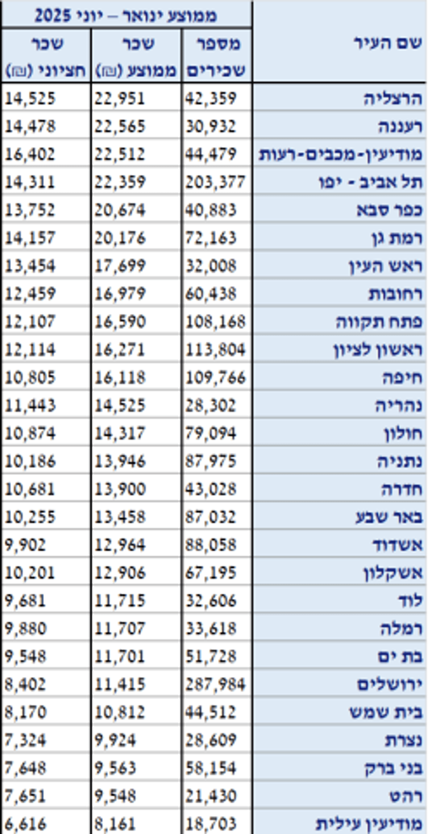 דו"ח השכר הממוצע של הביטוח הלאומי