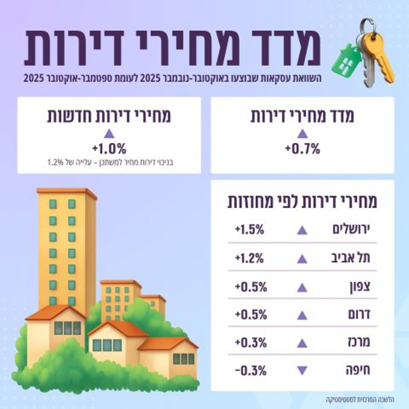 אחרי הורדת הריבית: מחירי הדירות חזרו לעלות