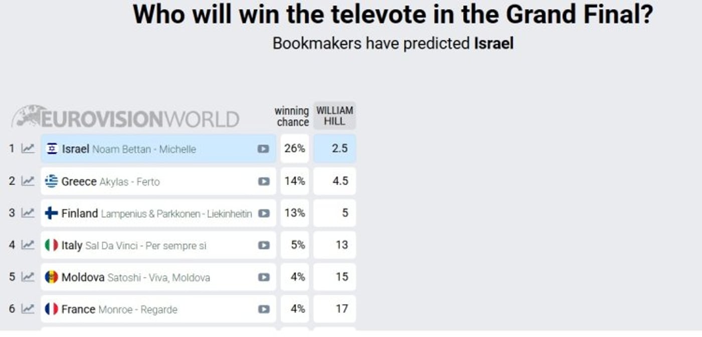 אירוויזיון 2026: ישראל מזנקת למקום הראשון בהימורי הקהל