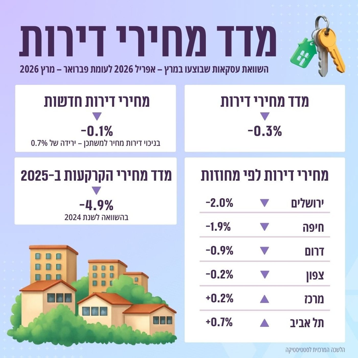 מדד מחירי הדירות מאי 2026