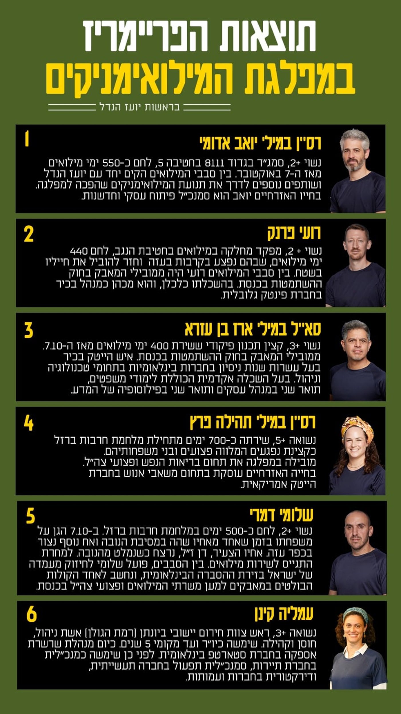 פורסמו תוצאות הפריימריז במפלגת 'המילואימניקים'