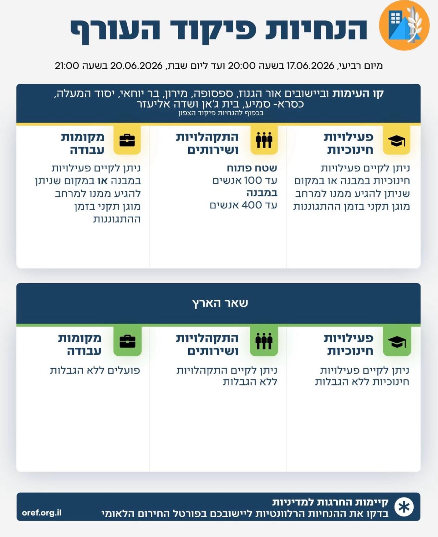בתום הערכת מצב: אלו הנחיות פיקוד העורף