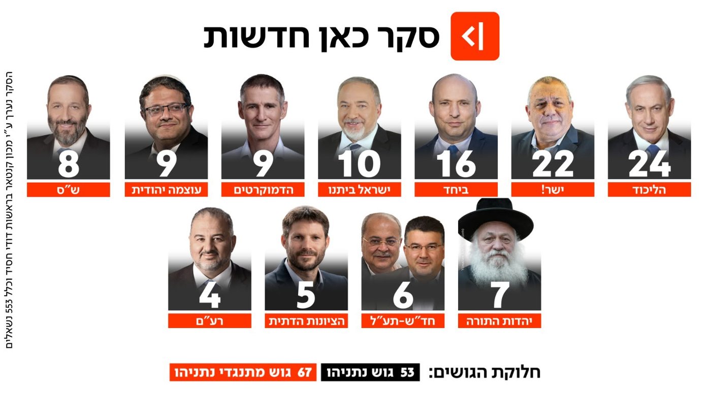 סקר המנדטים 24.6
