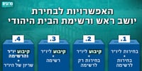 אלו ארבעת המתווים של הבית היהודי לבחירות