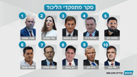 סקר מתפקדי הליכוד לקראת הפריימריז: שינויים דרמטיים ברשימה – שרים יעופו, גוטליב מזנקת