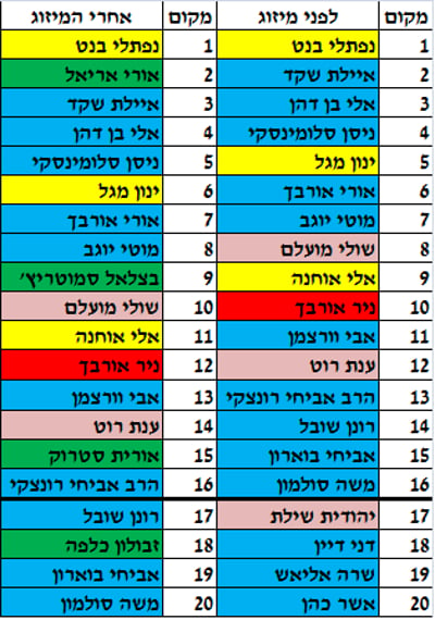 אחרי השיריונים: רשימת הבית היהודי המעודכנת