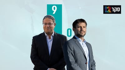 סקר: סמוטריץ' לא עובר; בן גביר בשיא של מנדטים