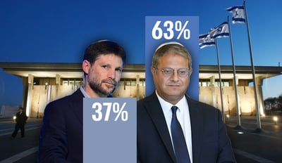 חלוקת התמיכה בקרב מצביעי הציונות הדתית (צילום: תומר נויברג, אריה לייב אברמס ודוד כהן, פלאש 90)