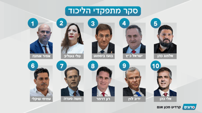 סקר מתפקדי הליכוד לקראת הפריימריז: שרים יעופו, גוטליב מזנקת