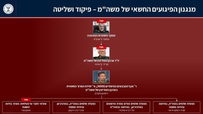 נחשף מנגנון טרור איראני שקידם פיגועים נגד בכירים ישראלים