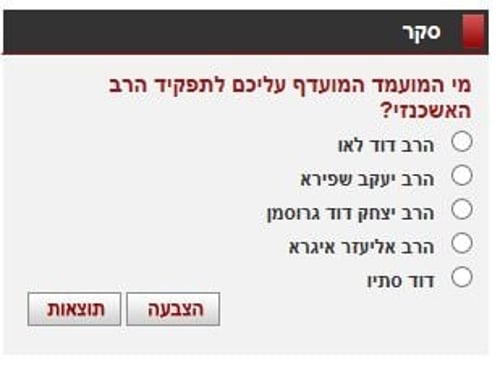 החרדים בשיא חדש של חוצפה וביזיון תורה